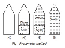 Pycnometer Method