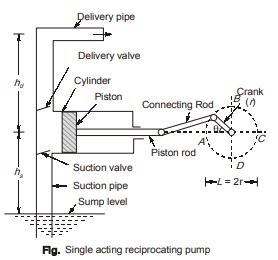 Reciprocating Pump