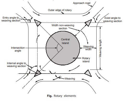 Rotary Elements 