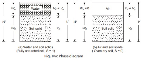 Saturated Soil