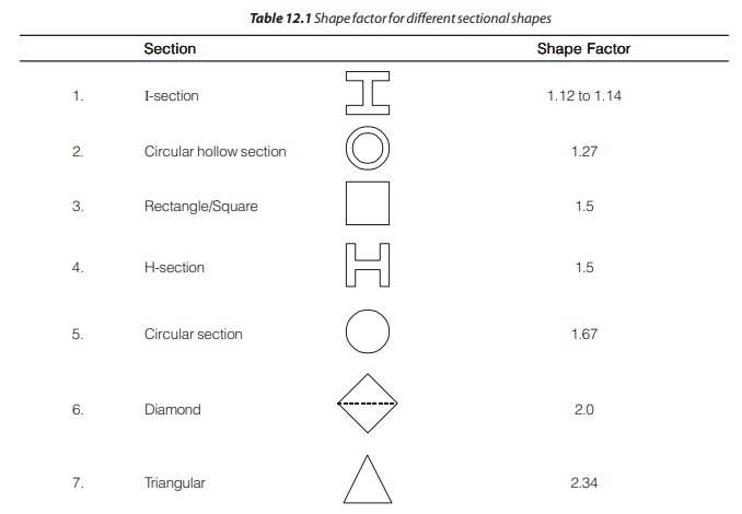 Sectional Shapes