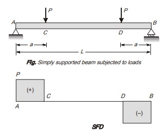 SFD