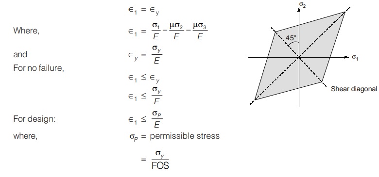 Shear Diagonal