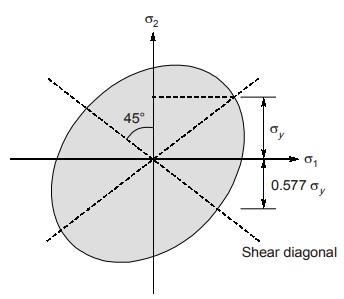 Shear Diagonal 