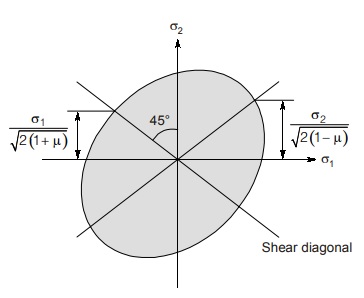 Shear diagonal