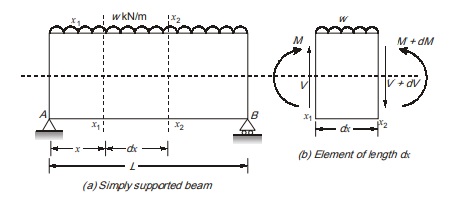 Shear force