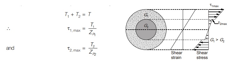 Shear Strain