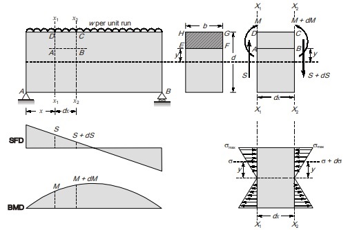 Shear Stresses 