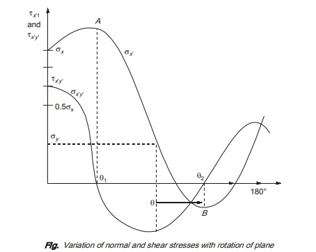 Shear Stresses 