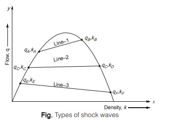 Shock Waves