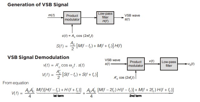 Signal Demodulation