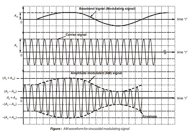  Sinusoidal