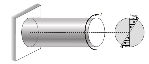 Shear Stress Distribution in Circular Section