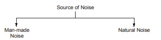 Source of Noise