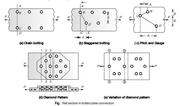 Staggered Bolting