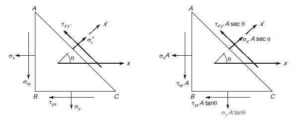 Static equilibrium