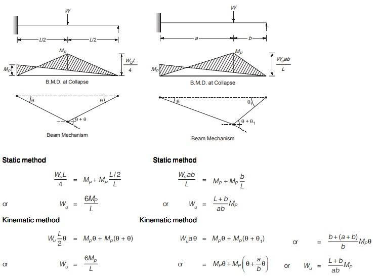 Static Method