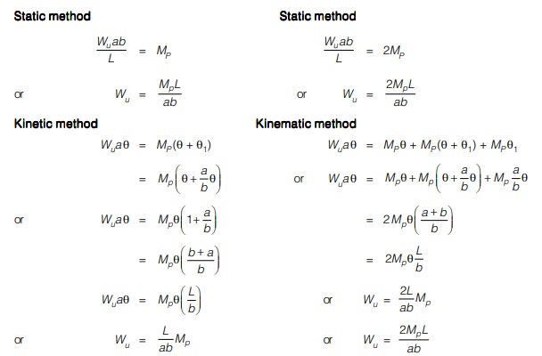 Static Method