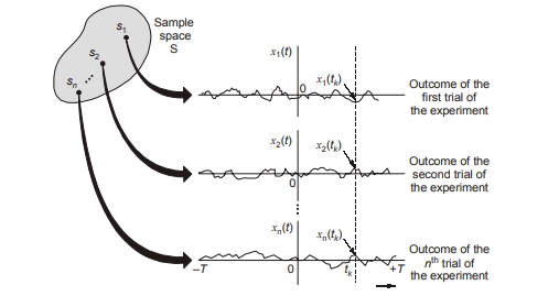 Stochastic Process