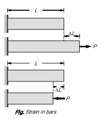 Strain in Bar