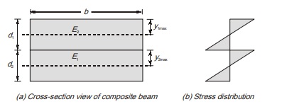 Stress Distribution