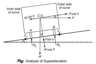 Superelevation