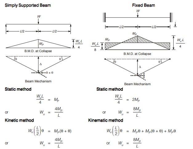 Supported Beam