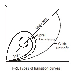 Transition Curves