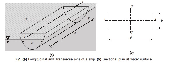 Metacentre and Metacentric Height - Fluid Mechanics | Civil