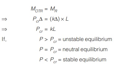 Unstable Equilibrium