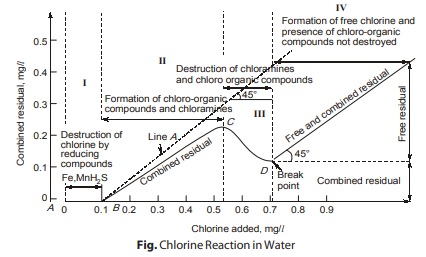 Chlorination