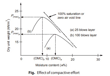 Compactive Effort