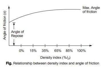 Density Index