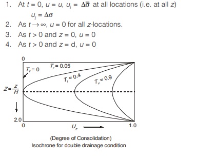 Drainage Condition