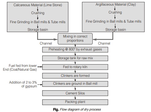 Dry Process