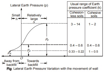 Earth Pressure