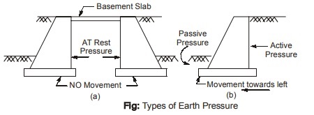 Earth Pressure