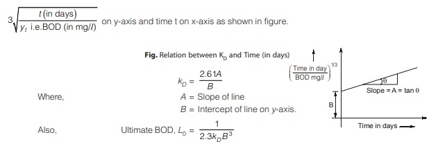 Graphical Method