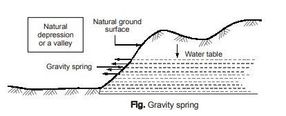  Gravity spring