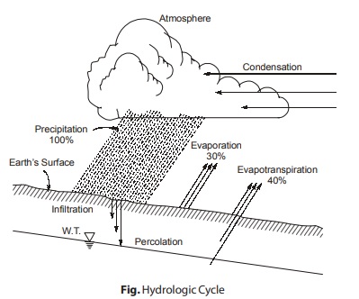 Hydrologic Cycle