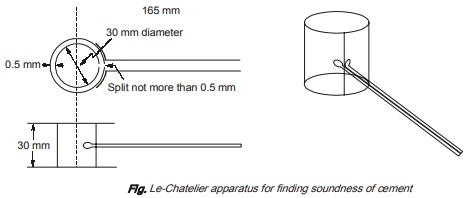 Le Chatelier’s Method