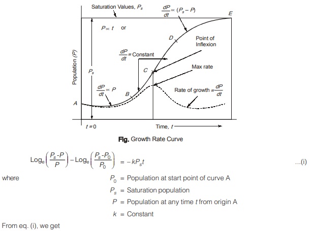 Logistic curve