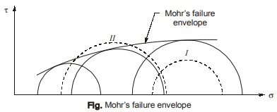  Mohr Circle