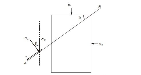 Shear Strength