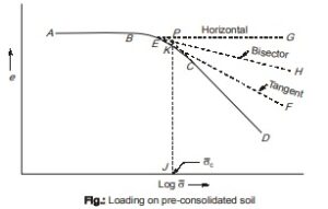 Pre Consolidated Soil