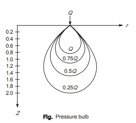 Pressure Bulb