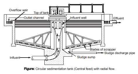 Radial Flow