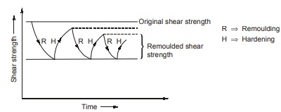 Remoulding