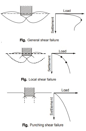 Shear Failure