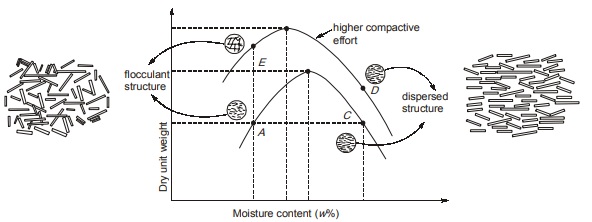 Soil Structure